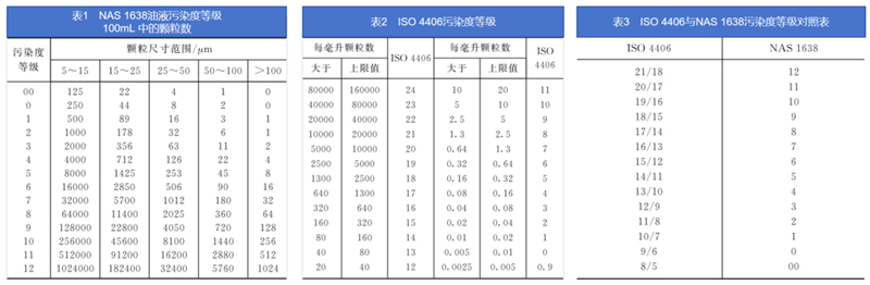 油液檢測中的污染濃度與污染等級的技術(shù)標準與檢測差異