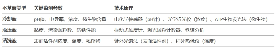 不同水基液的監(jiān)測參數(shù)與技術原理圖
