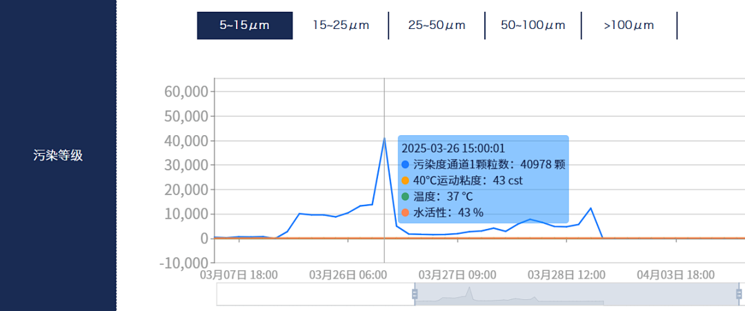 電廠 案例：低壓汽輪機油質在線監測系統部署與應用成效，賦能電力智慧化運維圖9