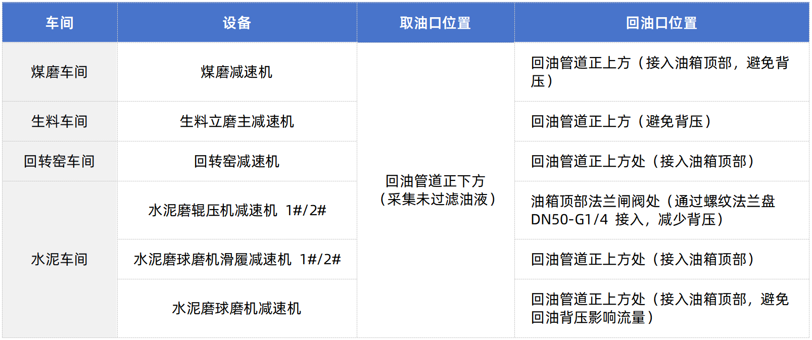智火柴水泥廠應(yīng)用案例:全鏈路智慧潤滑監(jiān)測方案的部署與應(yīng)用成效圖3