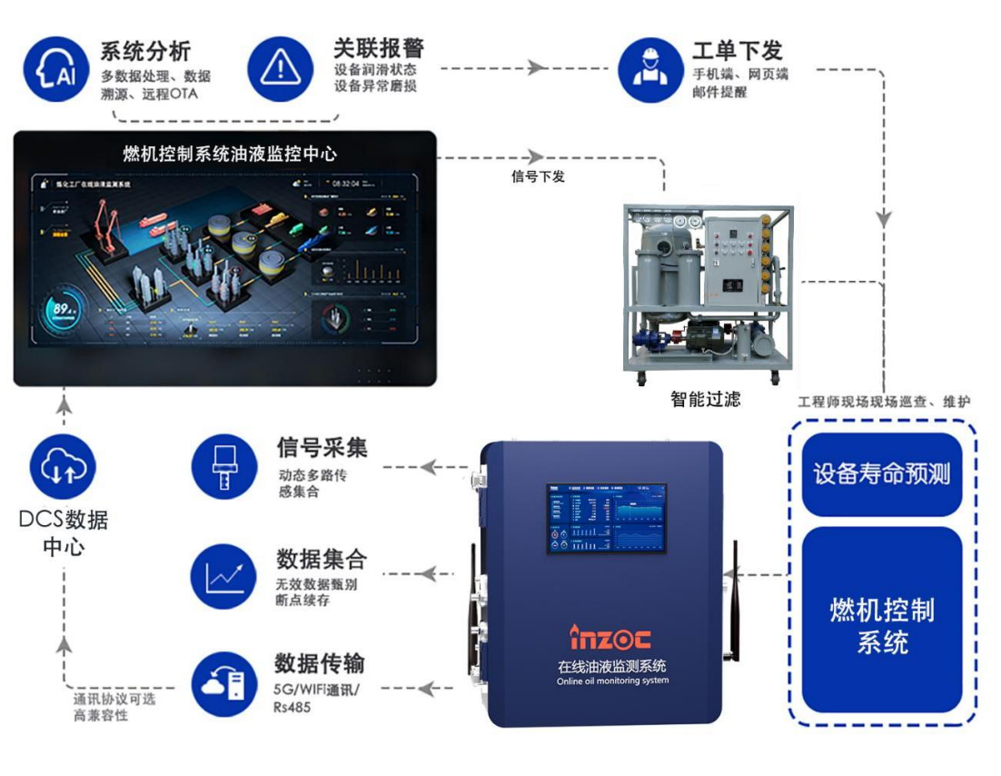 汽輪機在線油品監測系統解決方案：IOL-H系列守護設備核心健康圖2