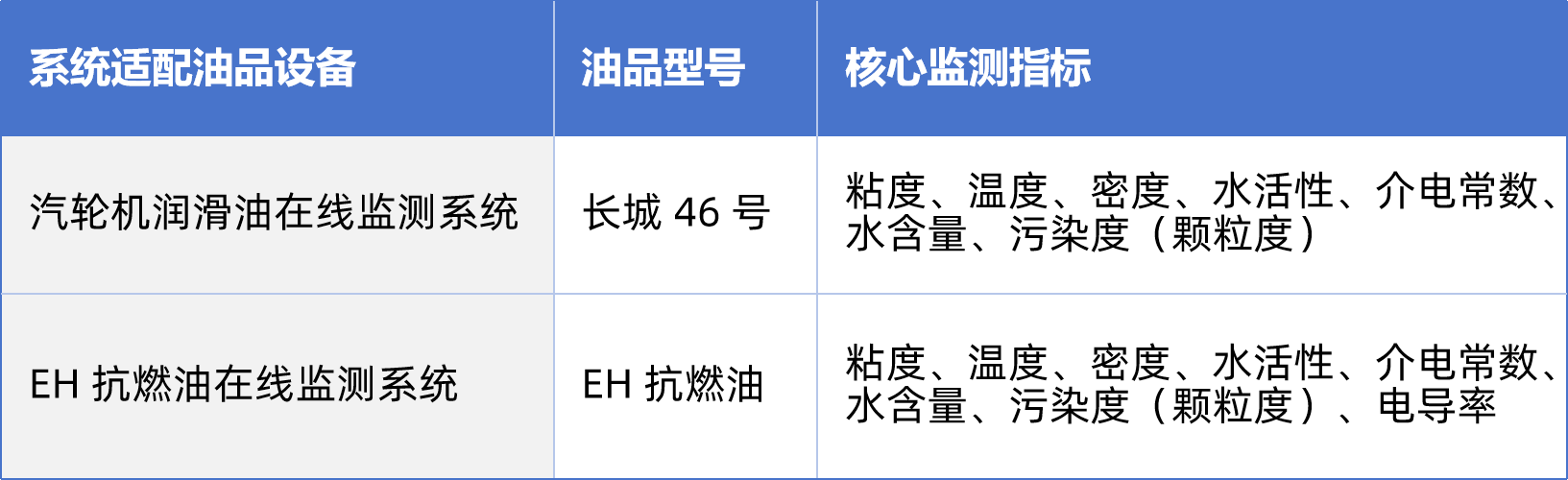 熱電廠案例:汽輪機油質在線監(jiān)測系統(tǒng)部署與應用成效,賦能電力智慧化運維 圖3