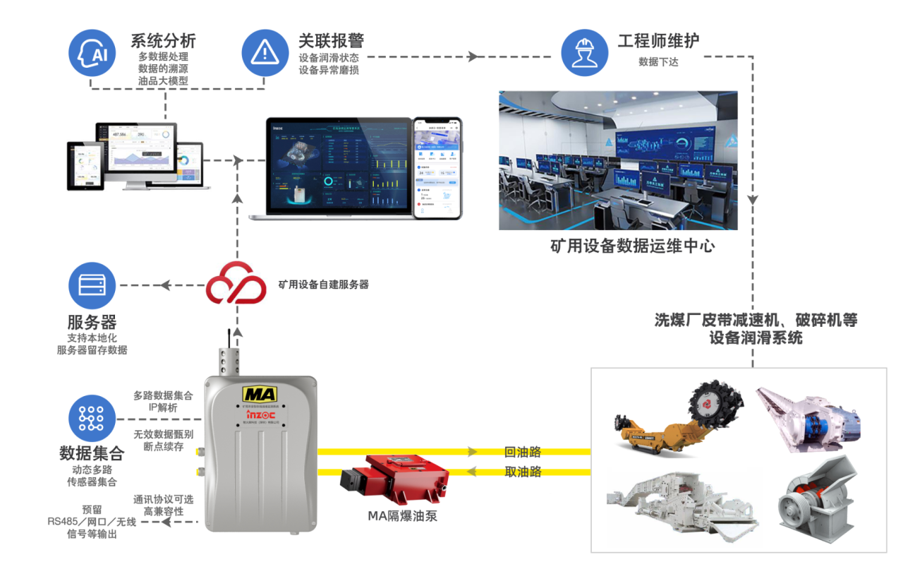 洗煤廠案例：皮帶減速機上線油液監測裝置，構建潤滑運維閉環保障 圖3.png