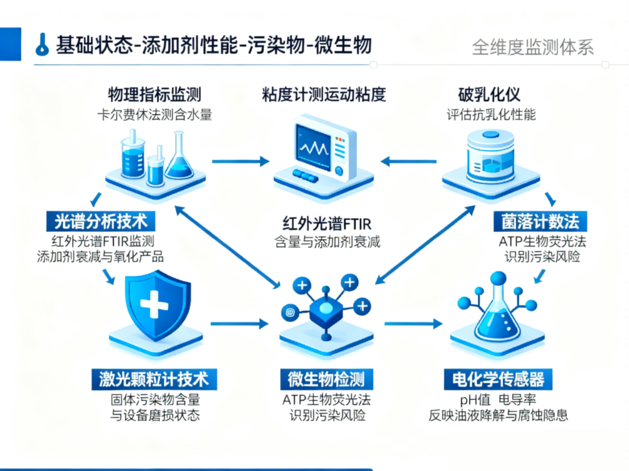 水乙二醇液壓油的 “可監(jiān)測(cè)性” 為何成服務(wù)商亮點(diǎn)？難點(diǎn)與監(jiān)測(cè)技術(shù)一文講透 圖2